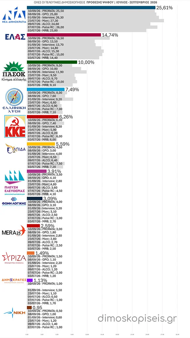 Όλες οι ΤΕΛΕΥΤΑΙΕΣ ΔΗΜΟΣΚΟΠΗΣΕΙΣ ΠΡΟΘΕΣΗΣ ΨΗΦΟΥ Ιουλίου – Σεπτεμβρίου 2026 | Ενημέρωση 14/09/26 Όλες οι ΤΕΛΕΥΤΑΙΕΣ ΔΗΜΟΣΚΟΠΗΣΕΙΣ ΠΡΟΘΕΣΗΣ ΨΗΦΟΥ Ιουλίου - Σεπτεμβρίου 2026 | Ενημέρωση 14/09/26