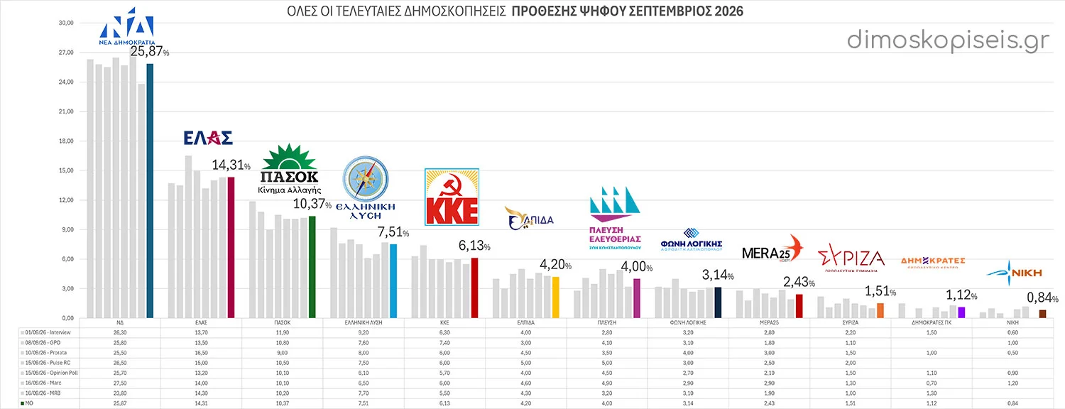 Όλες οι ΤΕΛΕΥΤΑΙΕΣ ΔΗΜΟΣΚΟΠΗΣΕΙΣ ΠΡΟΘΕΣΗΣ ΨΗΦΟΥ Σεπτεμβρίου 2026 | Ενημέρωση 17/09/26 Όλες οι ΤΕΛΕΥΤΑΙΕΣ ΔΗΜΟΣΚΟΠΗΣΕΙΣ ΠΡΟΘΕΣΗΣ ΨΗΦΟΥ Σεπτεμβρίου 2026 | Ενημέρωση 17/09/26