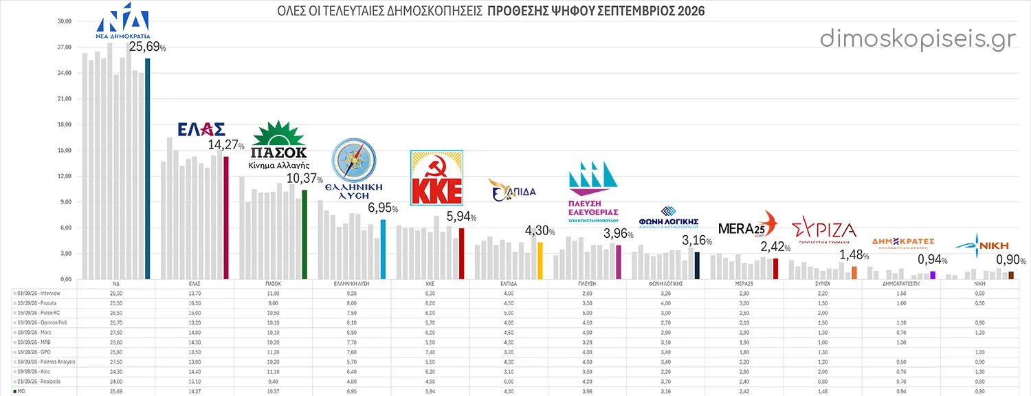 Όλες οι ΤΕΛΕΥΤΑΙΕΣ ΔΗΜΟΣΚΟΠΗΣΕΙΣ ΠΡΟΘΕΣΗΣ ΨΗΦΟΥ Σεπτεμβρίου 2026 | Ενημέρωση 23/09/26 Όλες οι ΤΕΛΕΥΤΑΙΕΣ ΔΗΜΟΣΚΟΠΗΣΕΙΣ ΠΡΟΘΕΣΗΣ ΨΗΦΟΥ Σεπτεμβρίου 2026 | Ενημέρωση 23/09/26