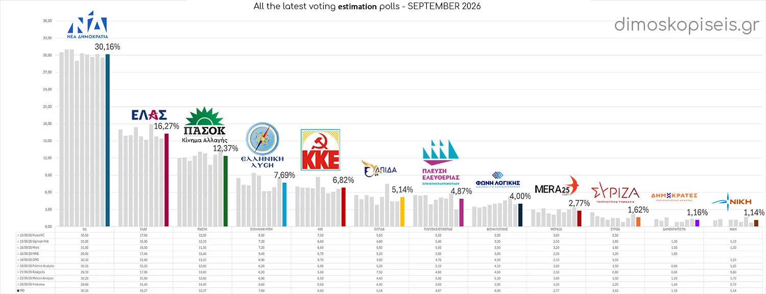 All LATEST VOTING ESTIMATION POLLS up to 29/09/26, September 2026 All LATEST VOTING ESTIMATION POLLS up to 29/09/26, September 2026