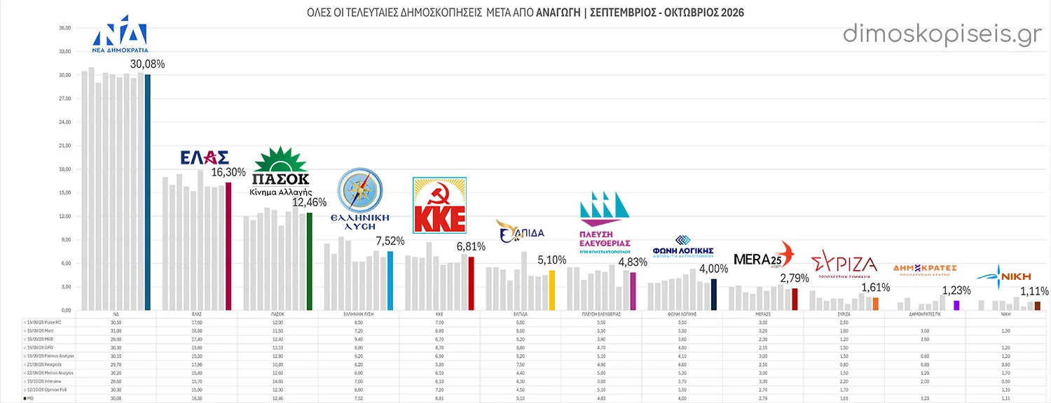 Όλες οι ΔΗΜΟΣΚΟΠΗΣΕΙΣ μετά από ΑΝΑΓΩΓΗ Σεπτεμβρίου – Οκτωβρίου 2026 | Ενημέρωση 13/10/26 Όλες οι ΔΗΜΟΣΚΟΠΗΣΕΙΣ μετά από ΑΝΑΓΩΓΗ Σεπτεμβρίου - Οκτωβρίου 2026 | Ενημέρωση 13/10/26
