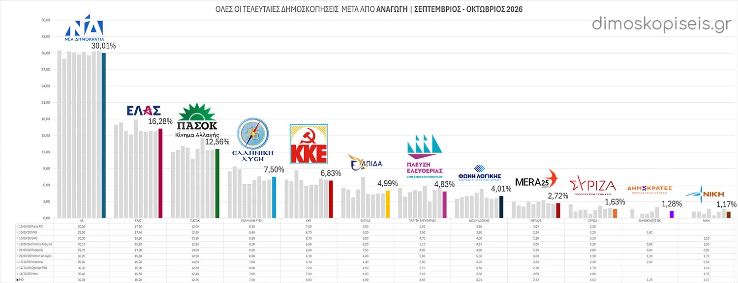 Όλες οι ΔΗΜΟΣΚΟΠΗΣΕΙΣ μετά από ΑΝΑΓΩΓΗ Σεπτεμβρίου – Οκτωβρίου 2026 | Ενημέρωση 15/10/26 Όλες οι ΔΗΜΟΣΚΟΠΗΣΕΙΣ μετά από ΑΝΑΓΩΓΗ Σεπτεμβρίου - Οκτωβρίου 2026 | Ενημέρωση 15/10/26