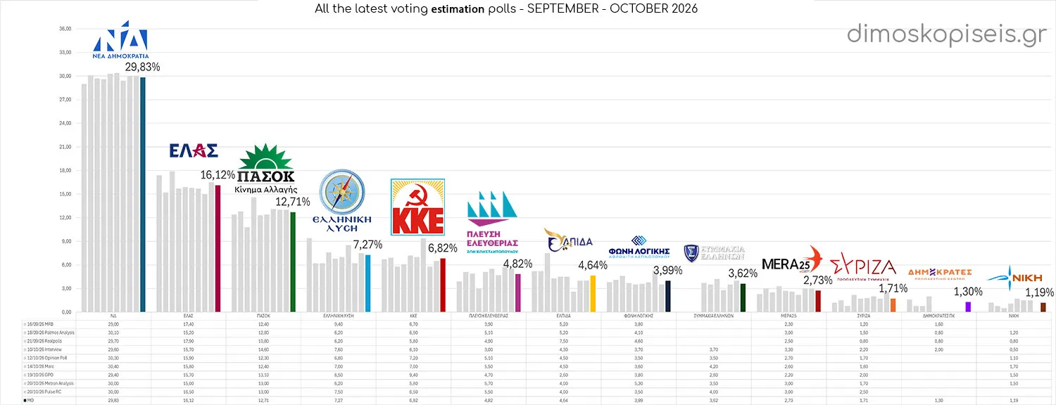 All LATEST VOTING ESTIMATION POLLS up to 24/10/26, September – October 2026 All LATEST VOTING ESTIMATION POLLS up to 24/10/26, September - October 2026
