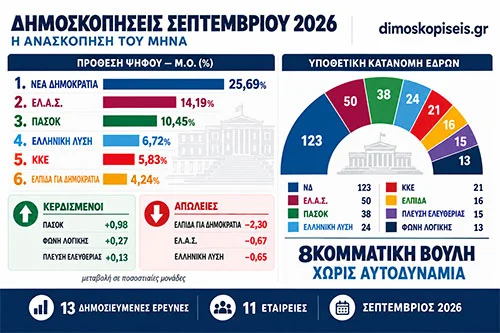 Ανασκόπηση δημοσκοπήσεων Σεπτεμβρίου 2026