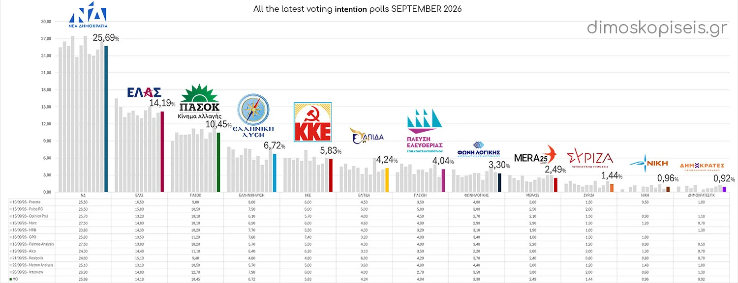 All LATEST VOTING INTENTION POLLS up to 29/09/26, September 2026 All LATEST VOTING INTENTION POLLS up to 29/09/26, September 2026