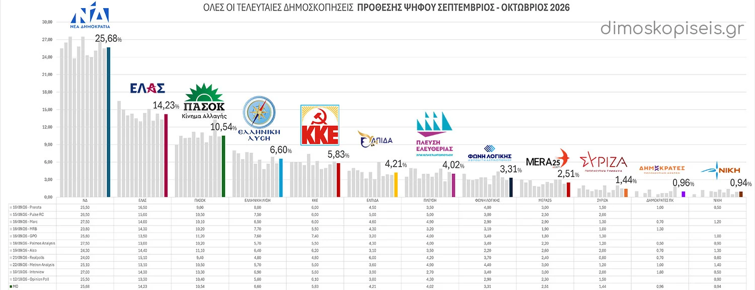 Όλες οι ΤΕΛΕΥΤΑΙΕΣ ΔΗΜΟΣΚΟΠΗΣΕΙΣ ΠΡΟΘΕΣΗΣ ΨΗΦΟΥ Σεπτεμβρίου – Oκτωβρίου 2026 | Ενημέρωση 13/10/26 Όλες οι ΤΕΛΕΥΤΑΙΕΣ ΔΗΜΟΣΚΟΠΗΣΕΙΣ ΠΡΟΘΕΣΗΣ ΨΗΦΟΥ Σεπτεμβρίου - Oκτωβρίου 2026 | Ενημέρωση 13/10/26