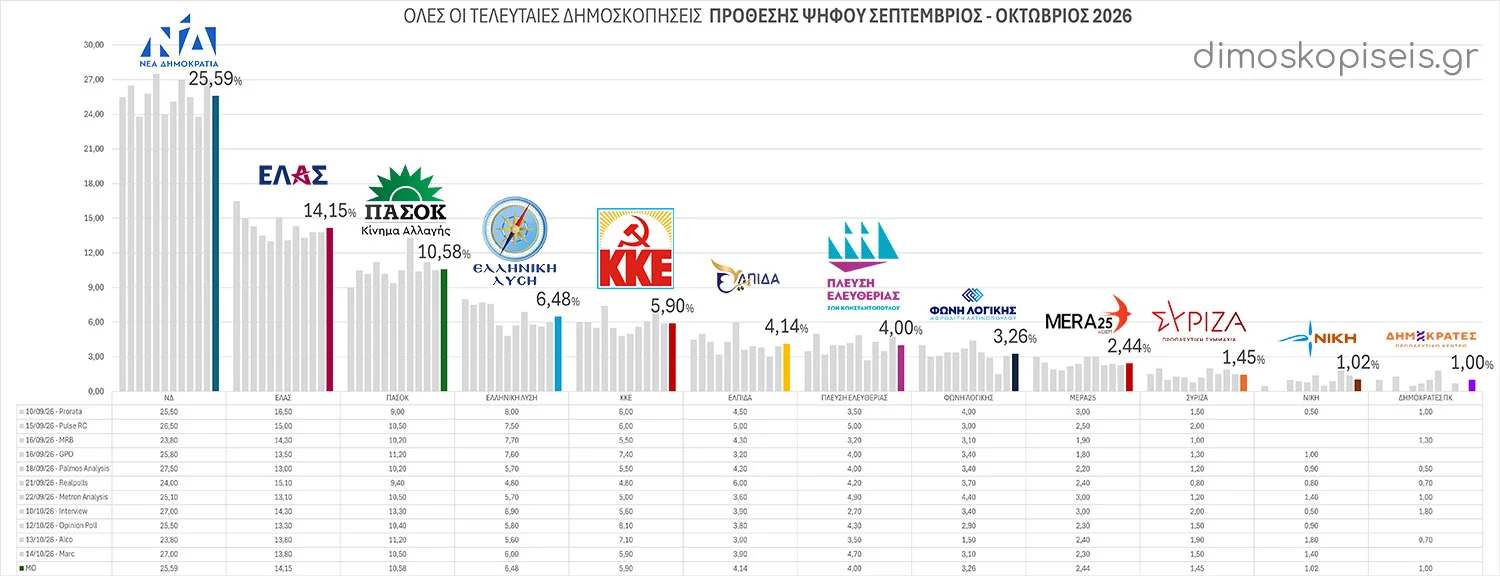Όλες οι ΤΕΛΕΥΤΑΙΕΣ ΔΗΜΟΣΚΟΠΗΣΕΙΣ ΠΡΟΘΕΣΗΣ ΨΗΦΟΥ Σεπτεμβρίου – Oκτωβρίου 2026 | Ενημέρωση 15/10/26 Όλες οι ΤΕΛΕΥΤΑΙΕΣ ΔΗΜΟΣΚΟΠΗΣΕΙΣ ΠΡΟΘΕΣΗΣ ΨΗΦΟΥ Σεπτεμβρίου - Oκτωβρίου 2026 | Ενημέρωση 15/10/26