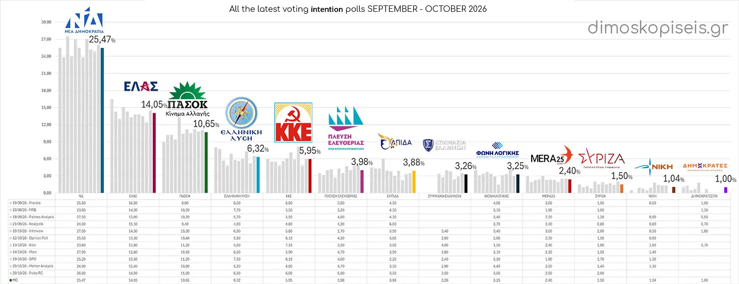 All LATEST VOTING INTENTION POLLS up to 24/10/26, September – October 2026 All LATEST VOTING INTENTION POLLS up to 24/10/26, September - October 2026